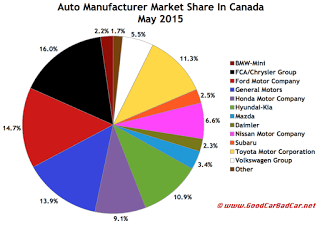 Canada auto brand market share chart May 2015