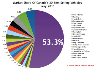 Canada best selling autos market share chart May 2015