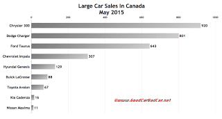 Canada large car sales chart May 2015
