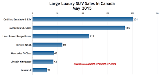 Canada large luxury SUV sales chart May 2015
