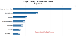 Canada large luxury car sales chart May 2015