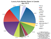 Canada luxury auto brand market share chart May 2015