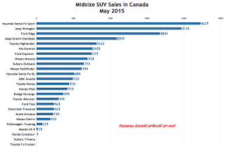 Canada midsize SUV sales chart May 2015