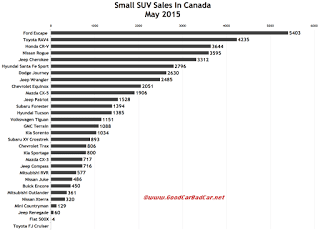 Canada small SUV sales chart May 2015