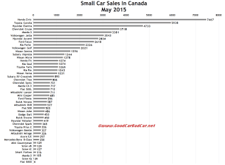 Canada small car sales chart May 2015