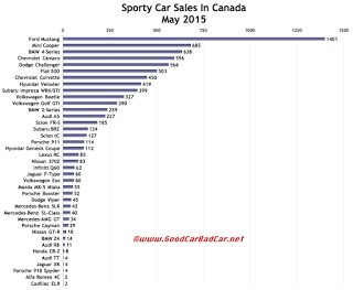 Canada sports car sales chart May 2015