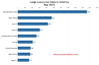 USA large luxury car sales chart May 2015