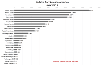 USA midsize car sales chart May 2015