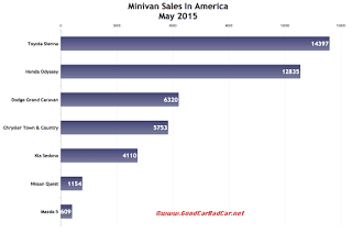 USA minivan sales chart May 2015