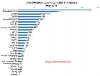 USA luxury car sales chart May 2015
