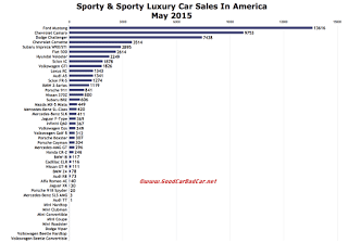 USA sports car sales chart May 2015