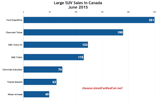 Canada large SUV sales chart June 2015