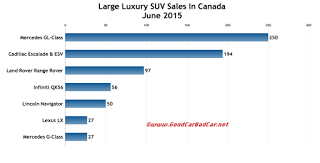 Canada large luxury SUV sales chart June 2015