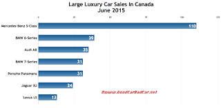 Canada large luxury car sales chart June 2015