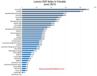 Canada luxury SUV sales chart June 2015