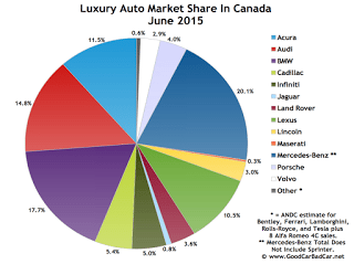 Canada luxury auto brand market share chart June 2015