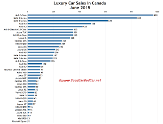 Canada luxury car sales chart June 2015