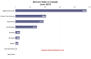 Canada minivan sales chart June 2015