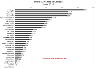 Canada small SUV sales chart June 2015