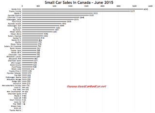 Canada small car sales chart June 2015