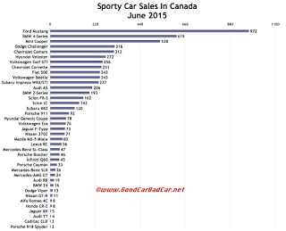 Canada sports car sales chart June 2015