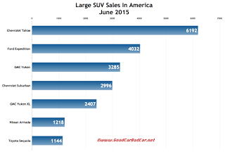 USA large SUV sales chart June 2015
