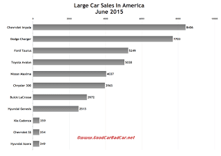 USA large car sales chart June 2015
