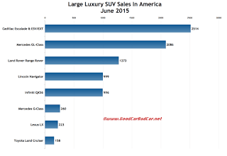 USA large luxury suv sales chart june 2015