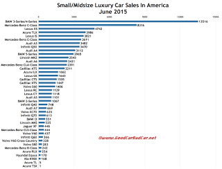USA  luxury car sales chart June 2015