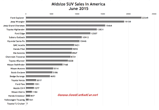 USA midsuze SUV sales chart June 2015