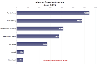 USA minivan sales chart June 2015