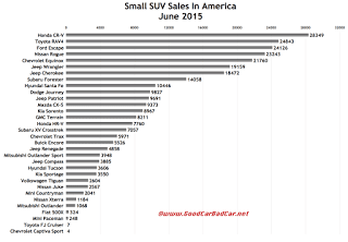 USA small SUV sales chart June 2015