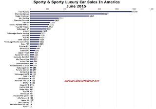 USA sports car sales chart June 2015