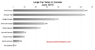 Canada large car sales chart June 2015