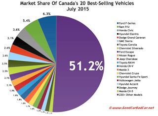 Canada best selling autos market share chart July 2015