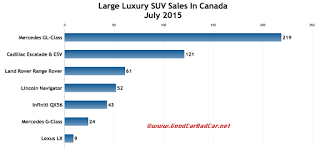 Canada large luxury SUV sales chart July 2015