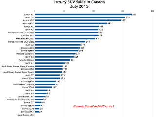 Canada luxury SUV sales chart July 2015