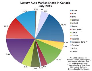 Canada luxury auto brand market share chart July 2015