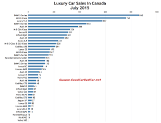 Canada luxury car sales chart July 2015