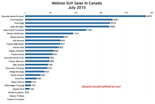 Canada midsize SUV sales chart July 2015