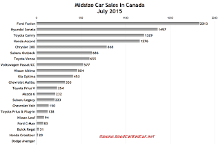 Canada midsize car sales chart July 2015