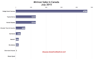 Canada minivan sales chart July 2015
