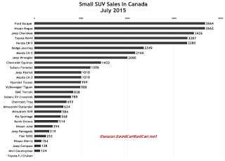Canada small SUV/crossover sales chart July 2015