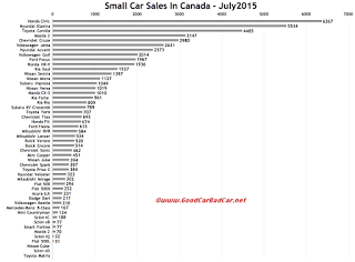Canada small car sales chart July 2015