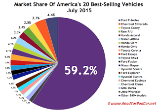 USA best selling autos market share chart July 2015