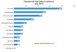 USA commercial van sales chart July 2015