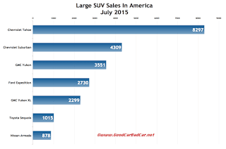 USA large SUV sales chart July 2015