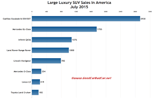USA large luxury SUV sales chart July 2015