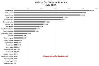 USA midsize car sales chart July 2015