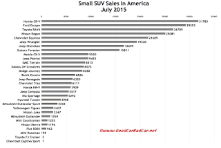 USA small SUV sales chart July 2015
